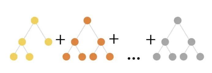 Three small decision trees added together with plus signs, illustrating how gradient boosting sums many small trees into one prediction.