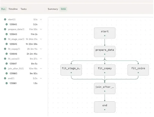 A Metaflow run view showing the train flow DAG: start, prepare_data, three parallel fit steps, join_after_fit, and end.